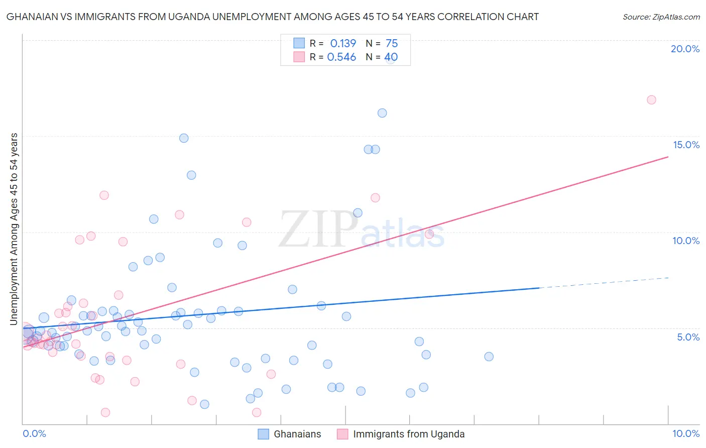 Ghanaian vs Immigrants from Uganda Unemployment Among Ages 45 to 54 years