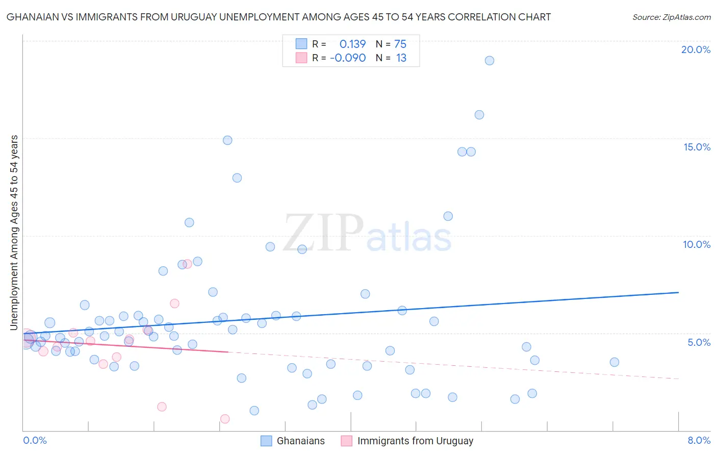 Ghanaian vs Immigrants from Uruguay Unemployment Among Ages 45 to 54 years