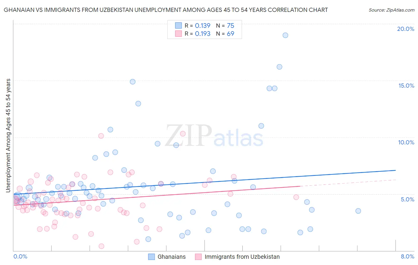 Ghanaian vs Immigrants from Uzbekistan Unemployment Among Ages 45 to 54 years