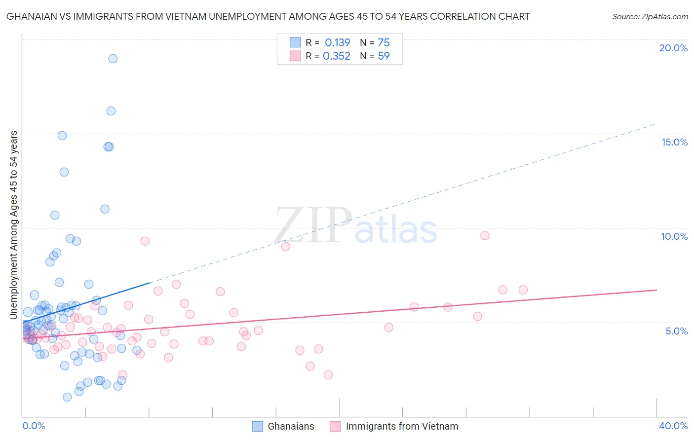 Ghanaian vs Immigrants from Vietnam Unemployment Among Ages 45 to 54 years