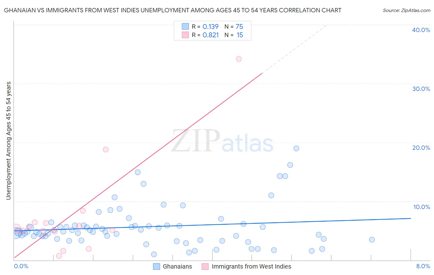 Ghanaian vs Immigrants from West Indies Unemployment Among Ages 45 to 54 years