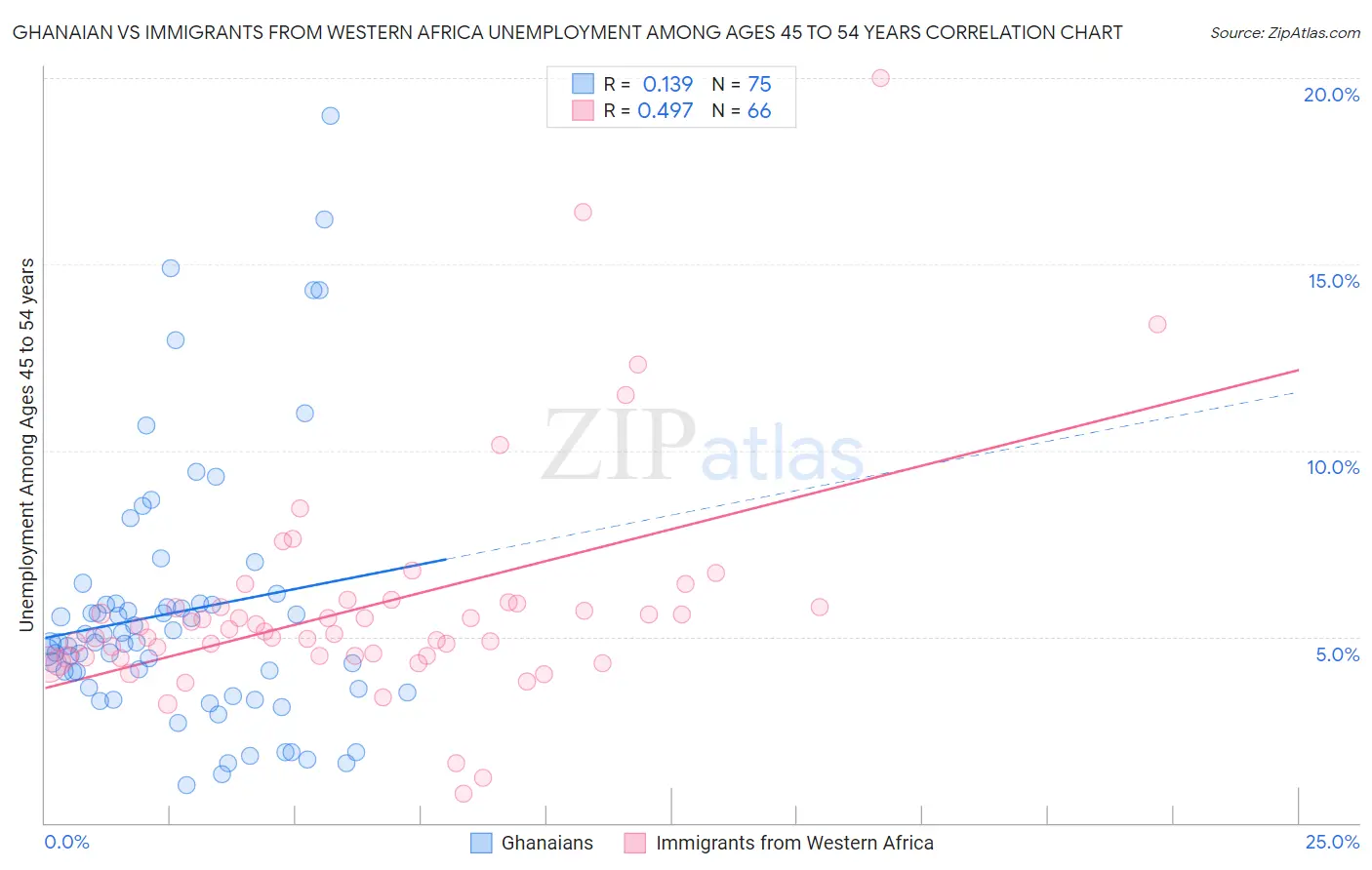 Ghanaian vs Immigrants from Western Africa Unemployment Among Ages 45 to 54 years
