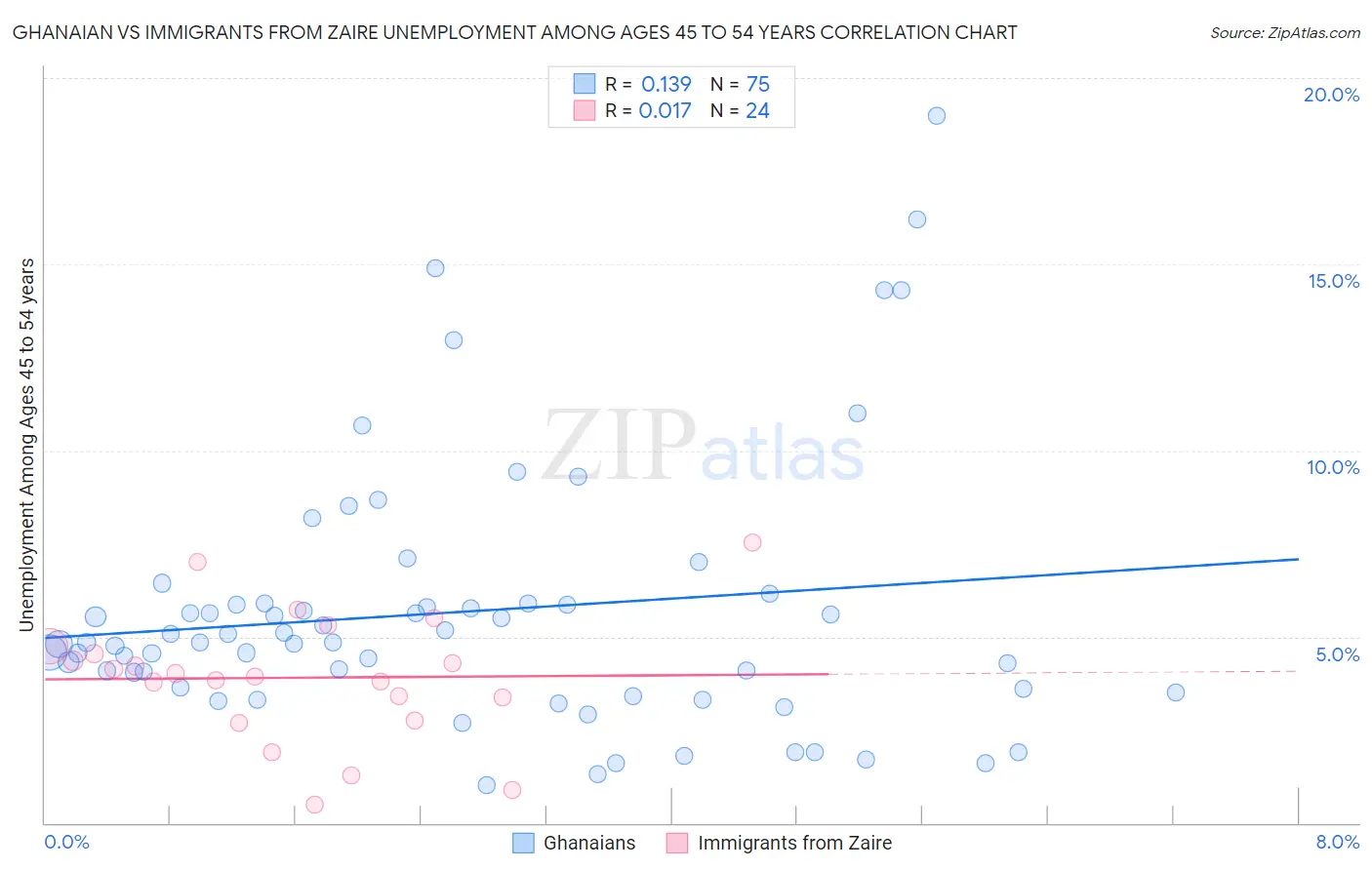 Ghanaian vs Immigrants from Zaire Unemployment Among Ages 45 to 54 years
