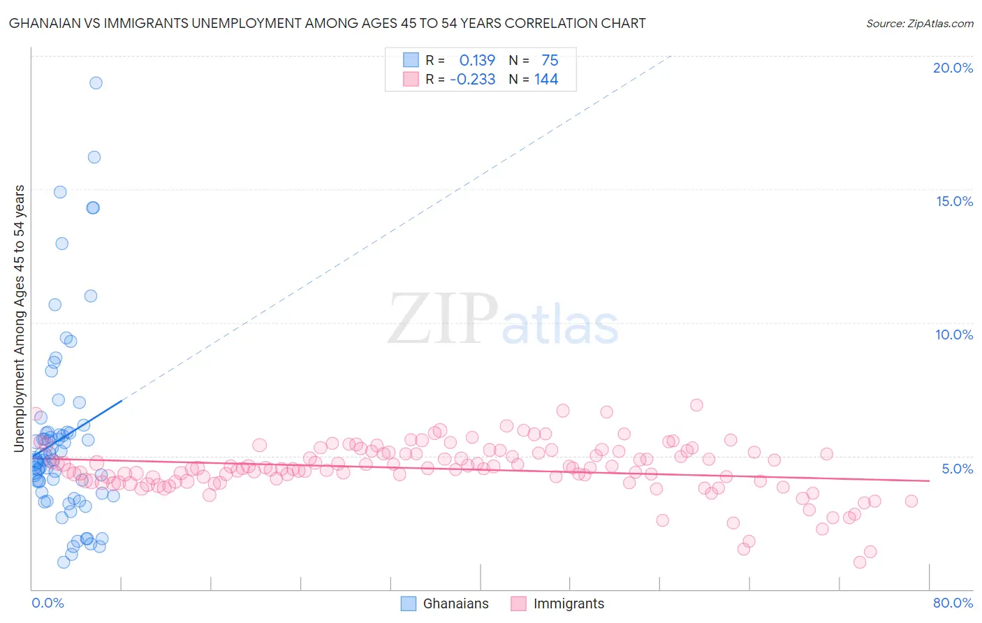 Ghanaian vs Immigrants Unemployment Among Ages 45 to 54 years