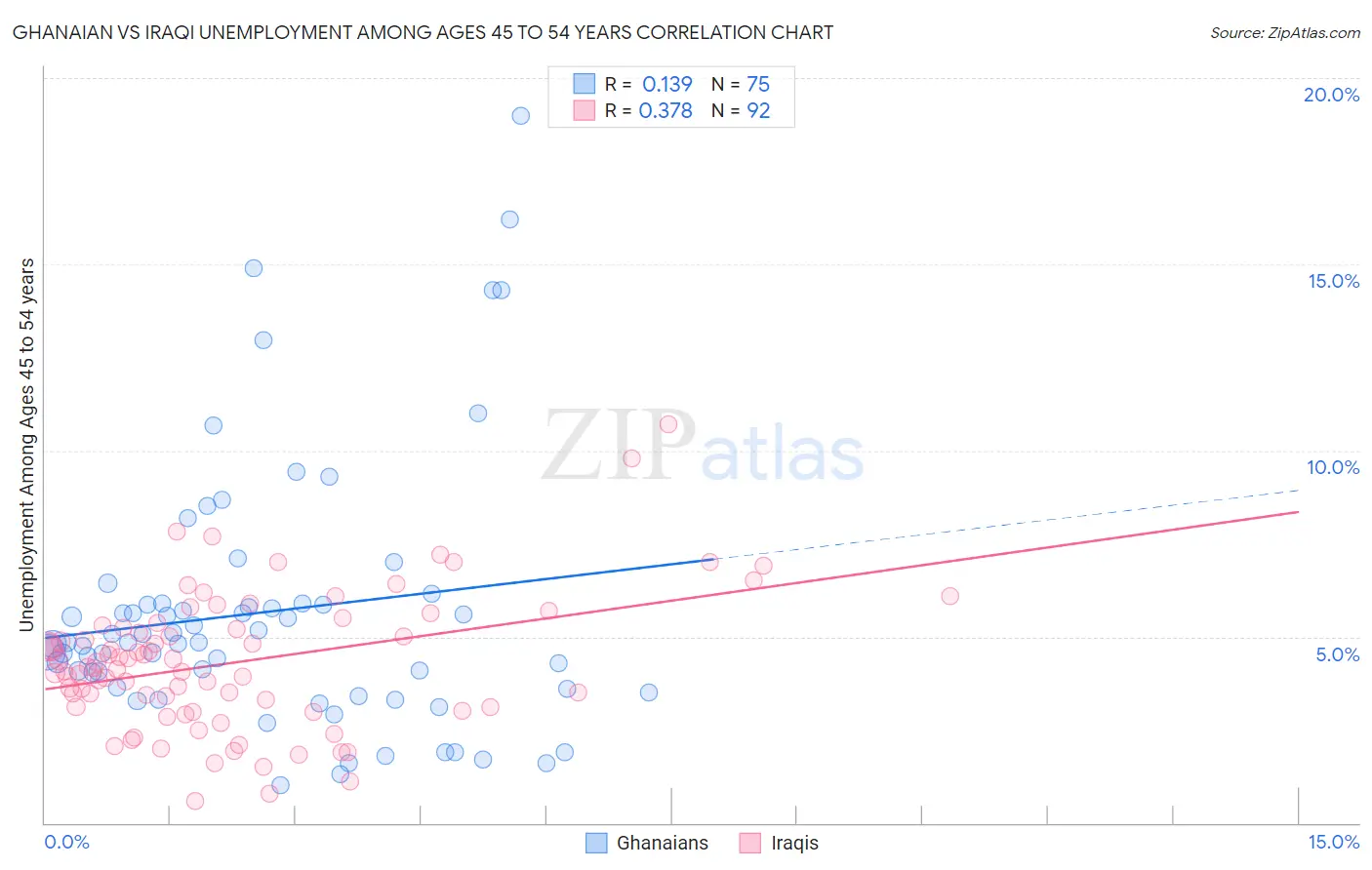 Ghanaian vs Iraqi Unemployment Among Ages 45 to 54 years