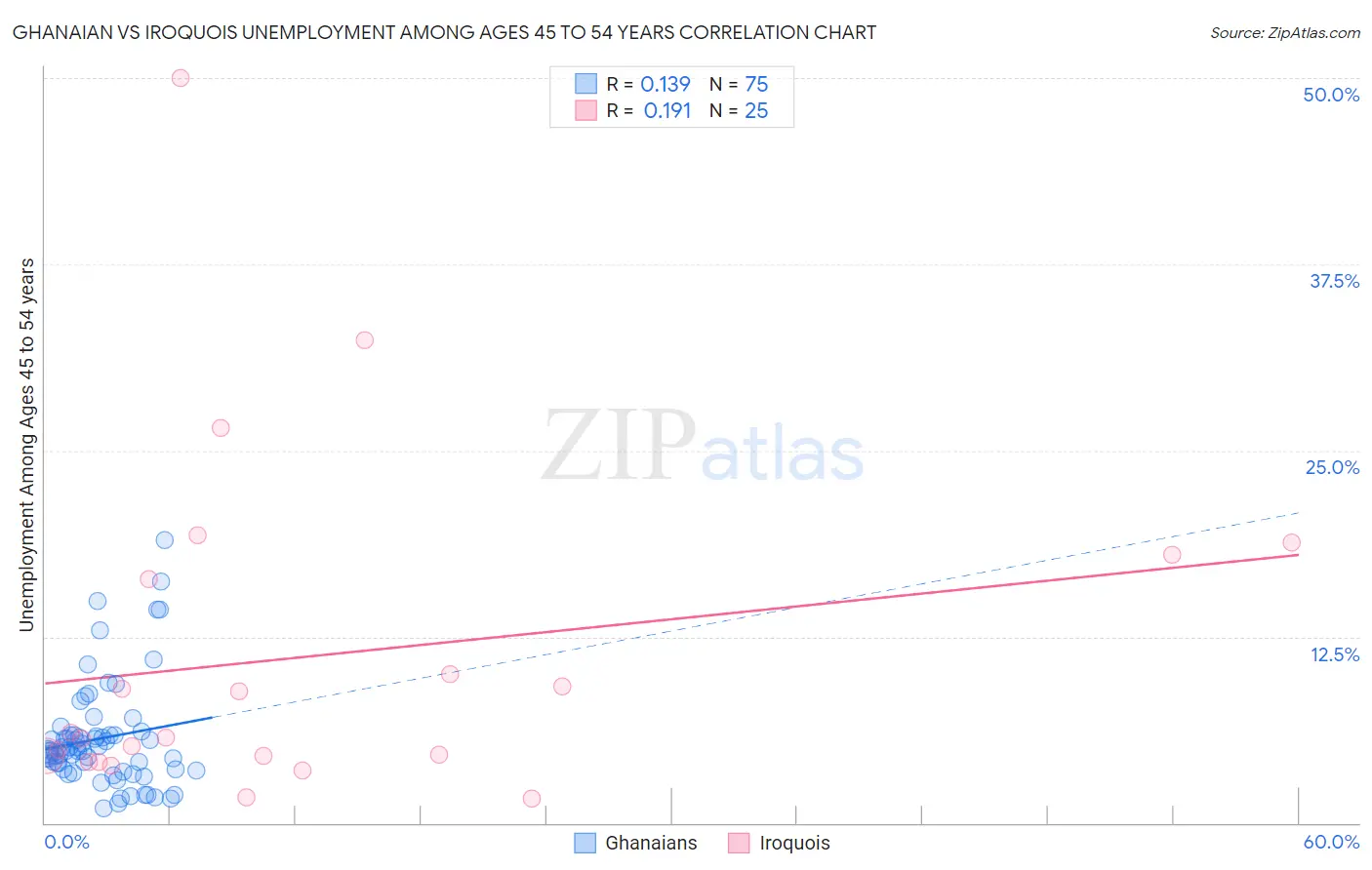 Ghanaian vs Iroquois Unemployment Among Ages 45 to 54 years