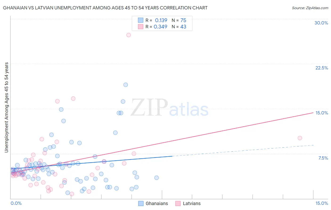 Ghanaian vs Latvian Unemployment Among Ages 45 to 54 years