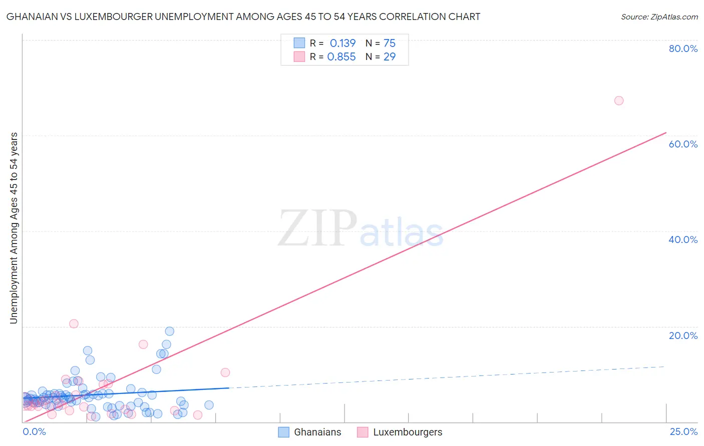 Ghanaian vs Luxembourger Unemployment Among Ages 45 to 54 years