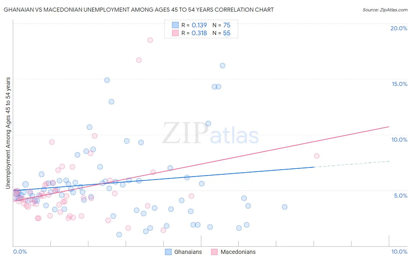 Ghanaian vs Macedonian Unemployment Among Ages 45 to 54 years