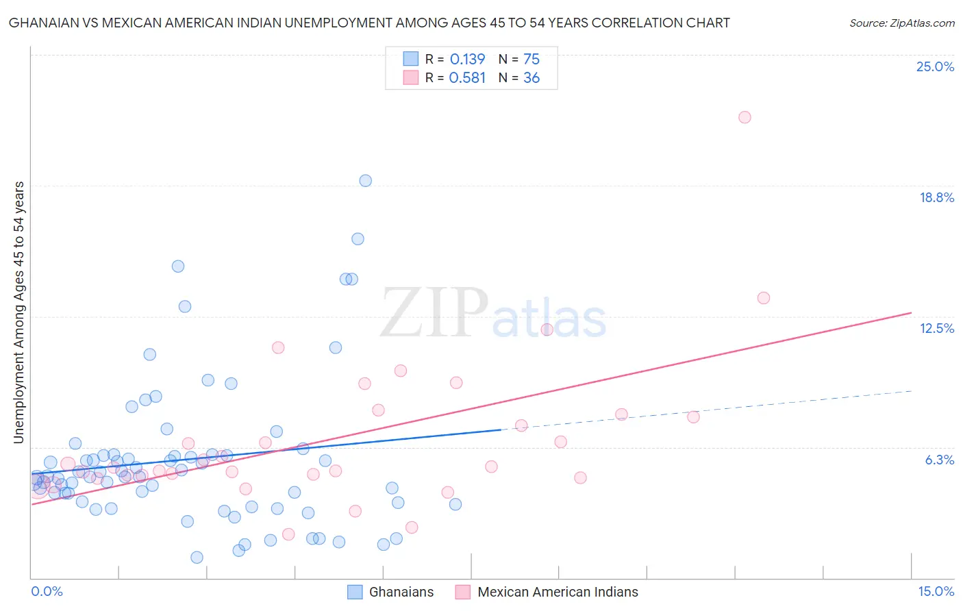 Ghanaian vs Mexican American Indian Unemployment Among Ages 45 to 54 years