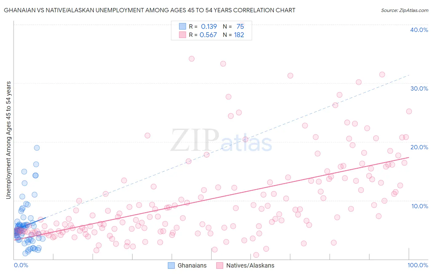 Ghanaian vs Native/Alaskan Unemployment Among Ages 45 to 54 years