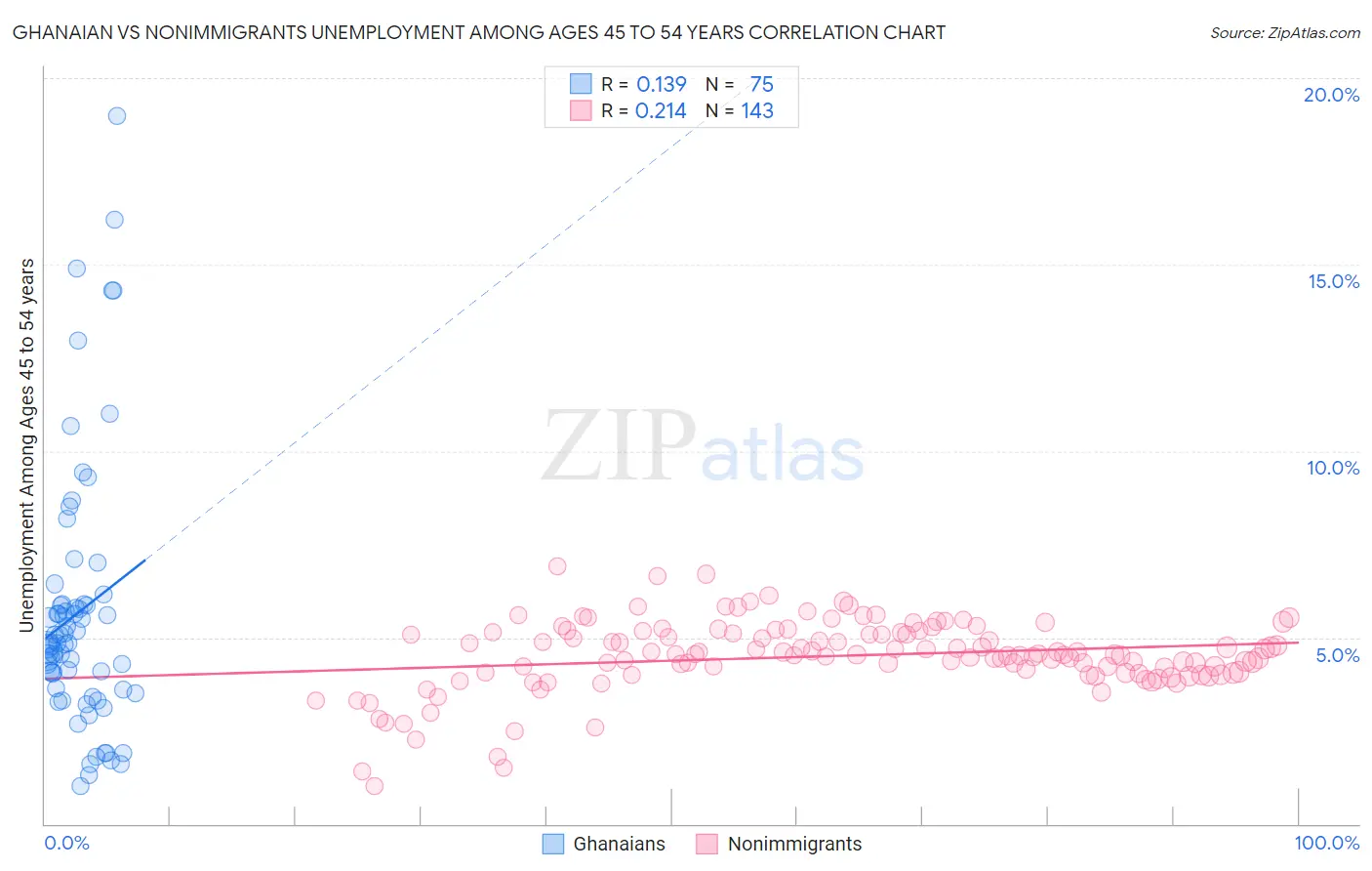 Ghanaian vs Nonimmigrants Unemployment Among Ages 45 to 54 years