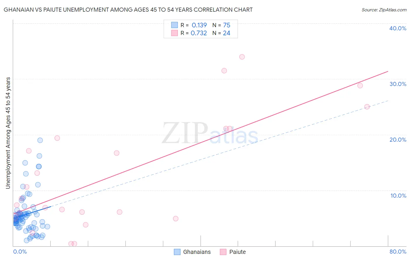 Ghanaian vs Paiute Unemployment Among Ages 45 to 54 years