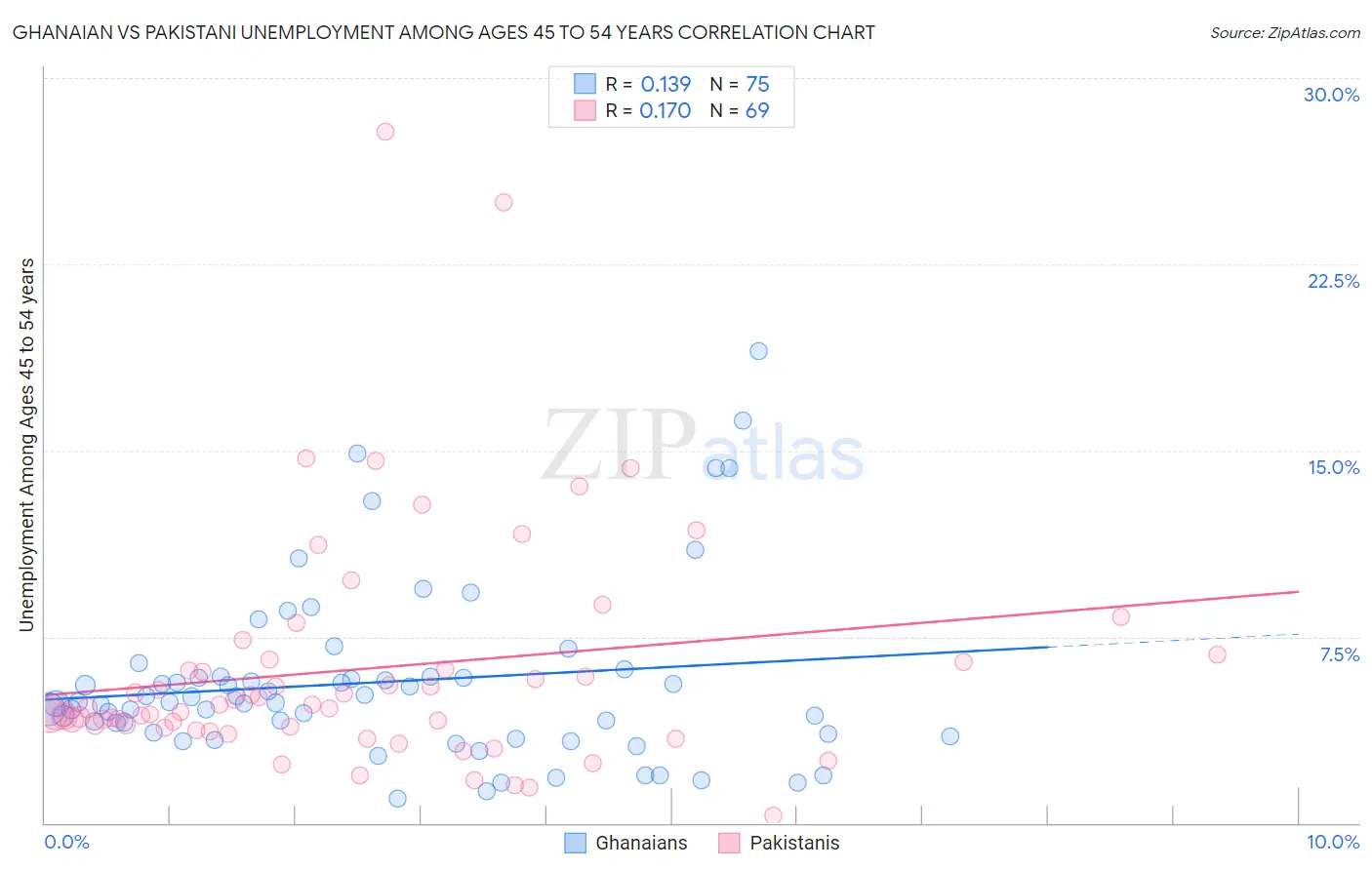 Ghanaian vs Pakistani Unemployment Among Ages 45 to 54 years