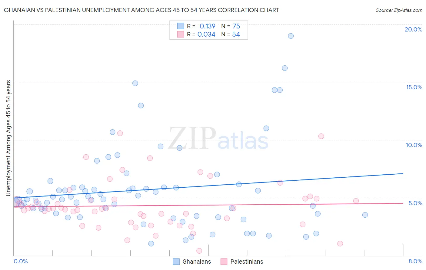 Ghanaian vs Palestinian Unemployment Among Ages 45 to 54 years