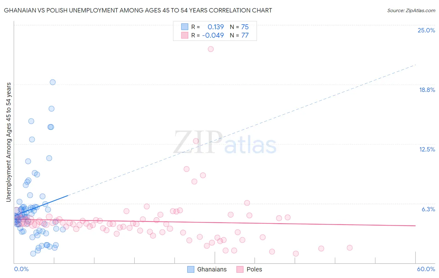 Ghanaian vs Polish Unemployment Among Ages 45 to 54 years