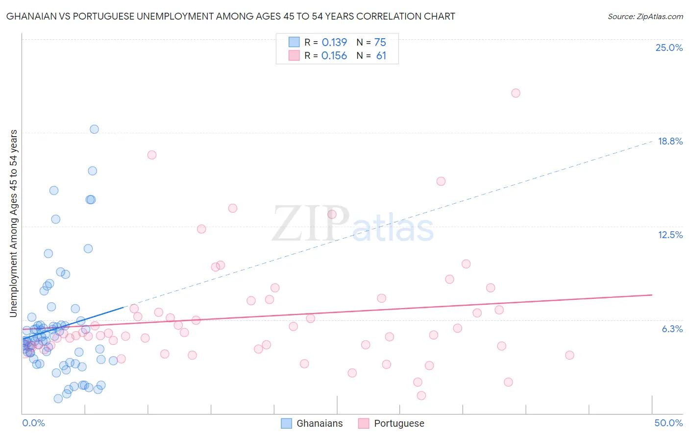 Ghanaian vs Portuguese Unemployment Among Ages 45 to 54 years