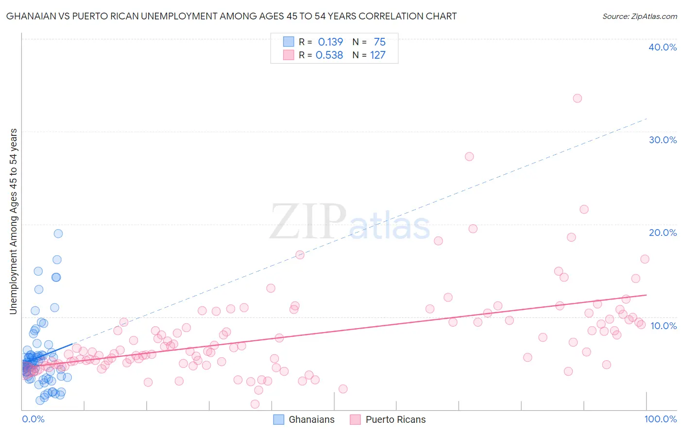 Ghanaian vs Puerto Rican Unemployment Among Ages 45 to 54 years