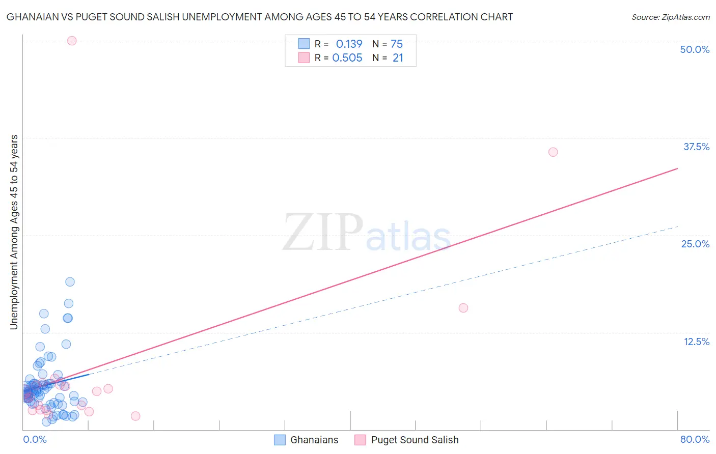 Ghanaian vs Puget Sound Salish Unemployment Among Ages 45 to 54 years