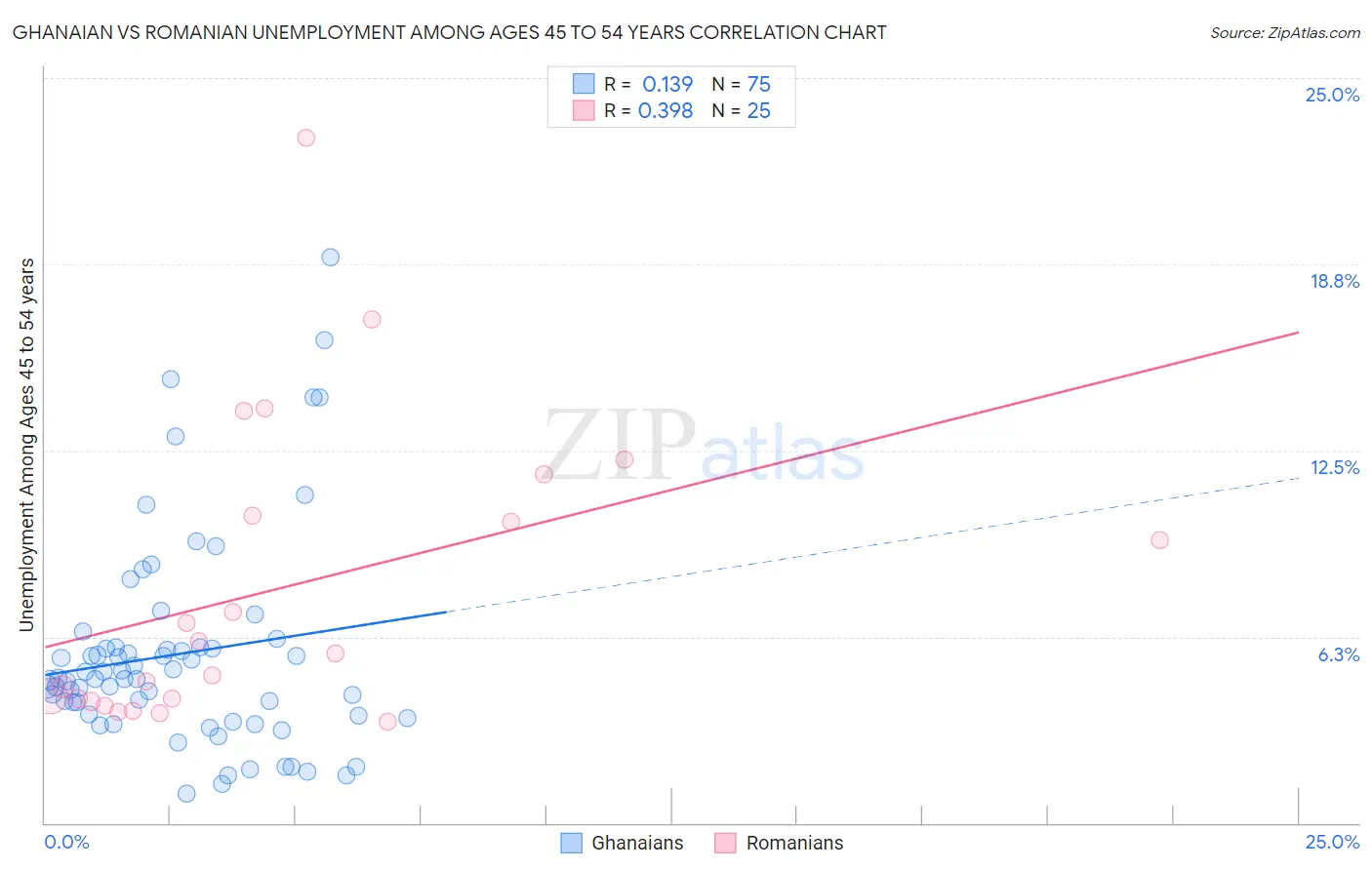 Ghanaian vs Romanian Unemployment Among Ages 45 to 54 years