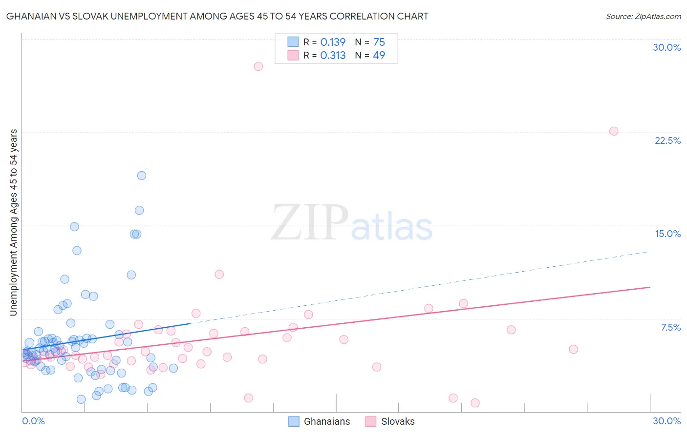 Ghanaian vs Slovak Unemployment Among Ages 45 to 54 years