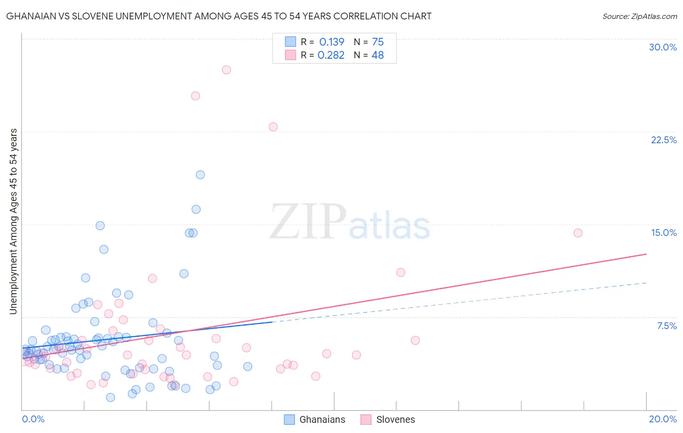 Ghanaian vs Slovene Unemployment Among Ages 45 to 54 years