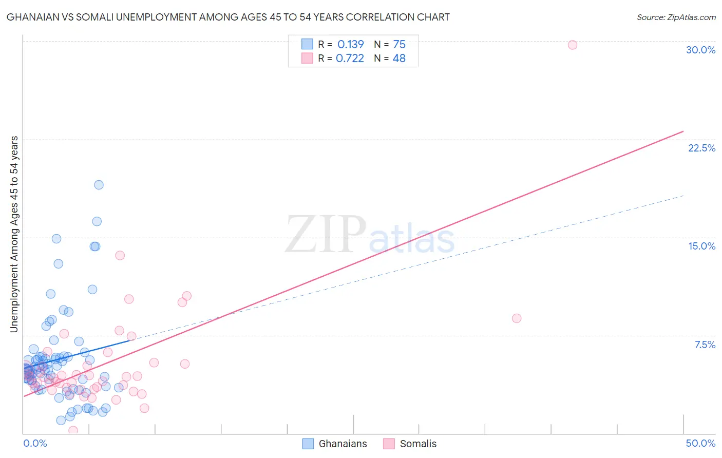 Ghanaian vs Somali Unemployment Among Ages 45 to 54 years