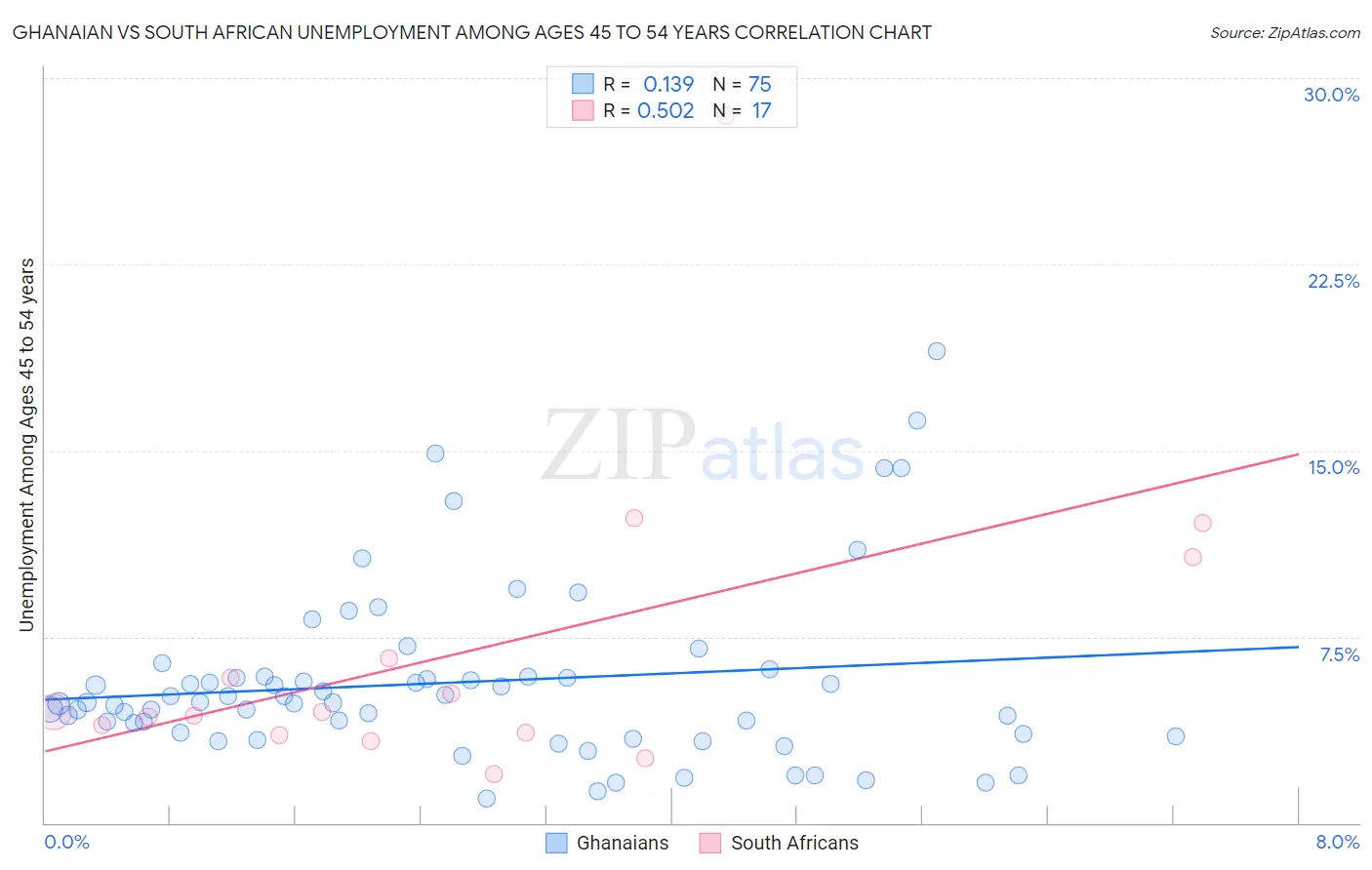 Ghanaian vs South African Unemployment Among Ages 45 to 54 years