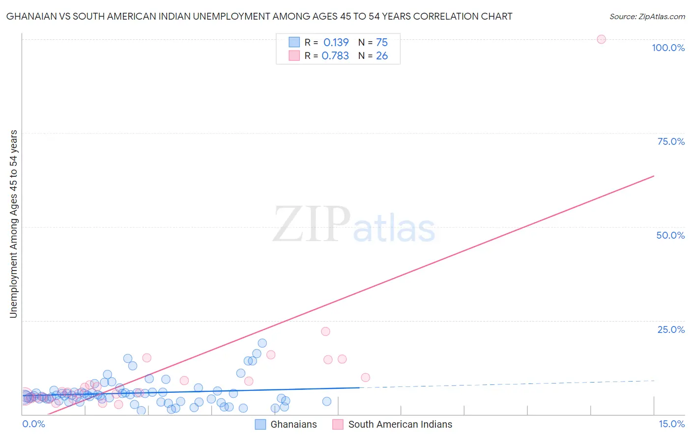 Ghanaian vs South American Indian Unemployment Among Ages 45 to 54 years