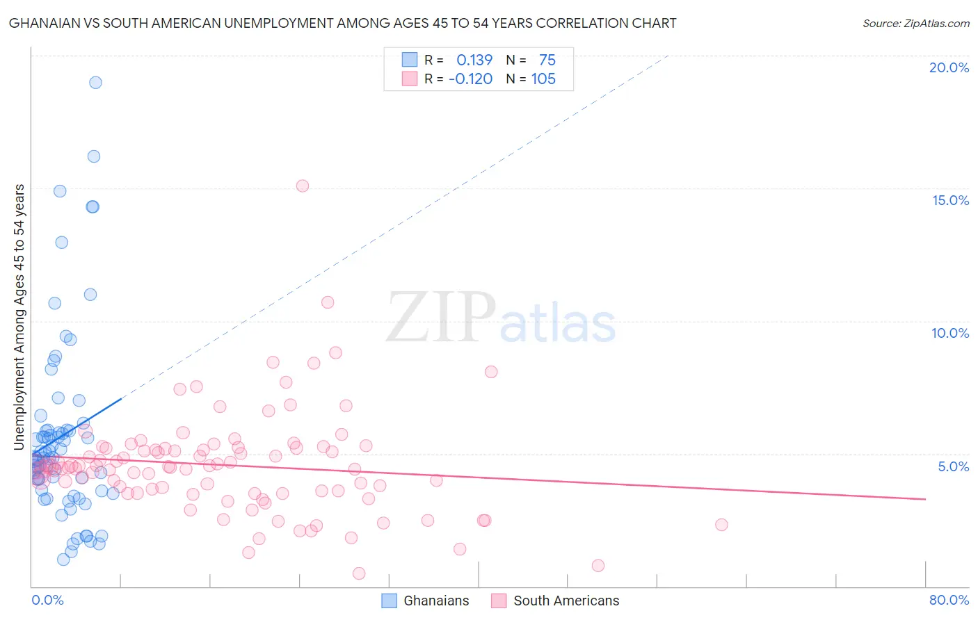 Ghanaian vs South American Unemployment Among Ages 45 to 54 years