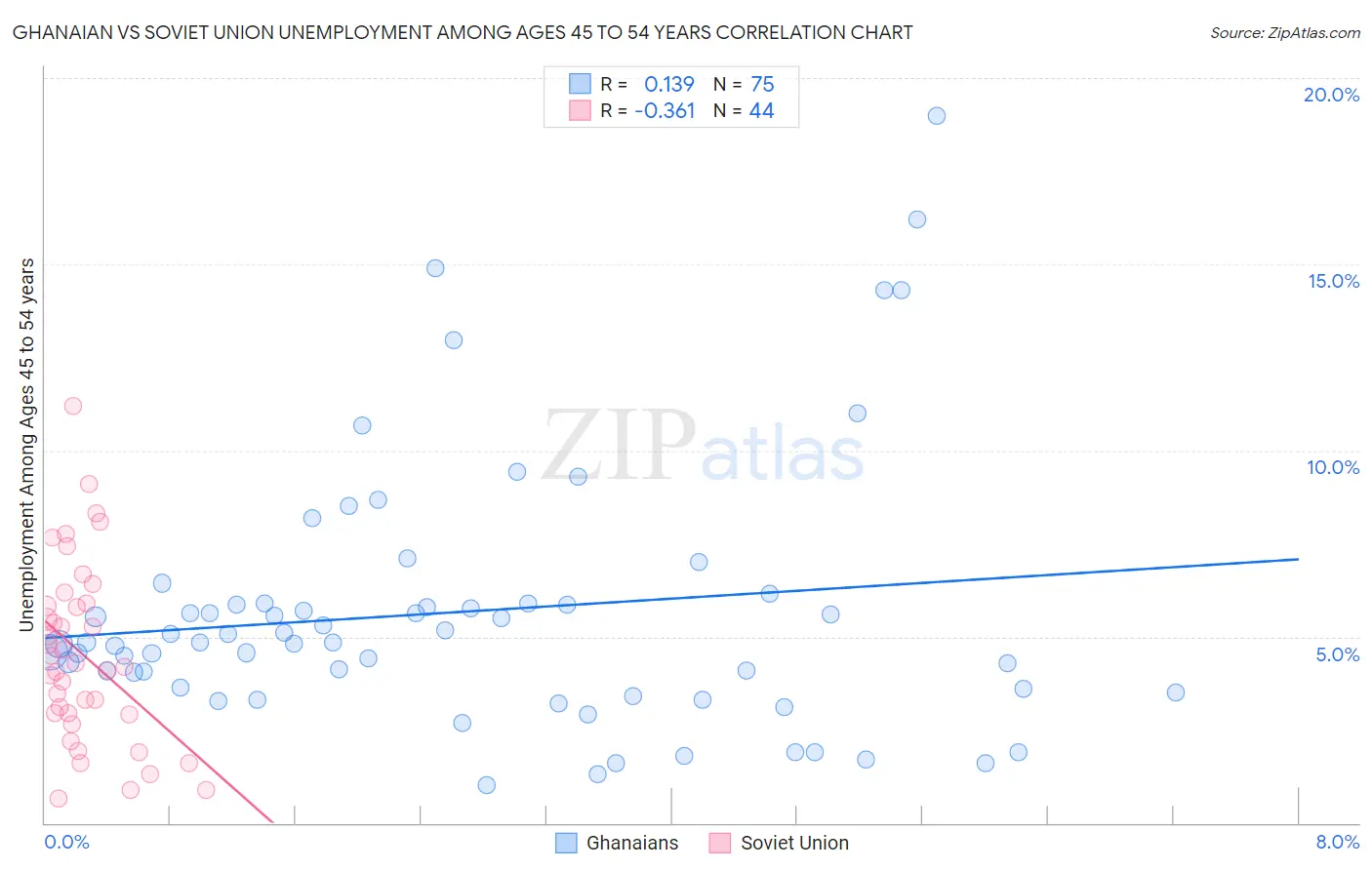 Ghanaian vs Soviet Union Unemployment Among Ages 45 to 54 years