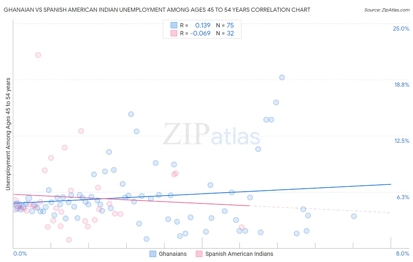 Ghanaian vs Spanish American Indian Unemployment Among Ages 45 to 54 years