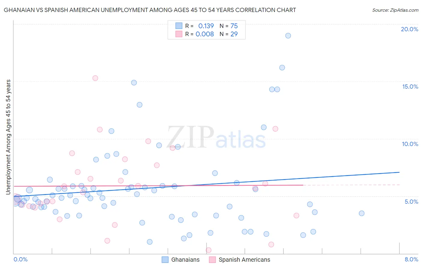 Ghanaian vs Spanish American Unemployment Among Ages 45 to 54 years