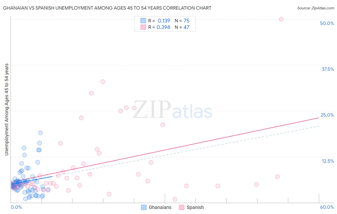 Ghanaian vs Spanish Unemployment Among Ages 45 to 54 years