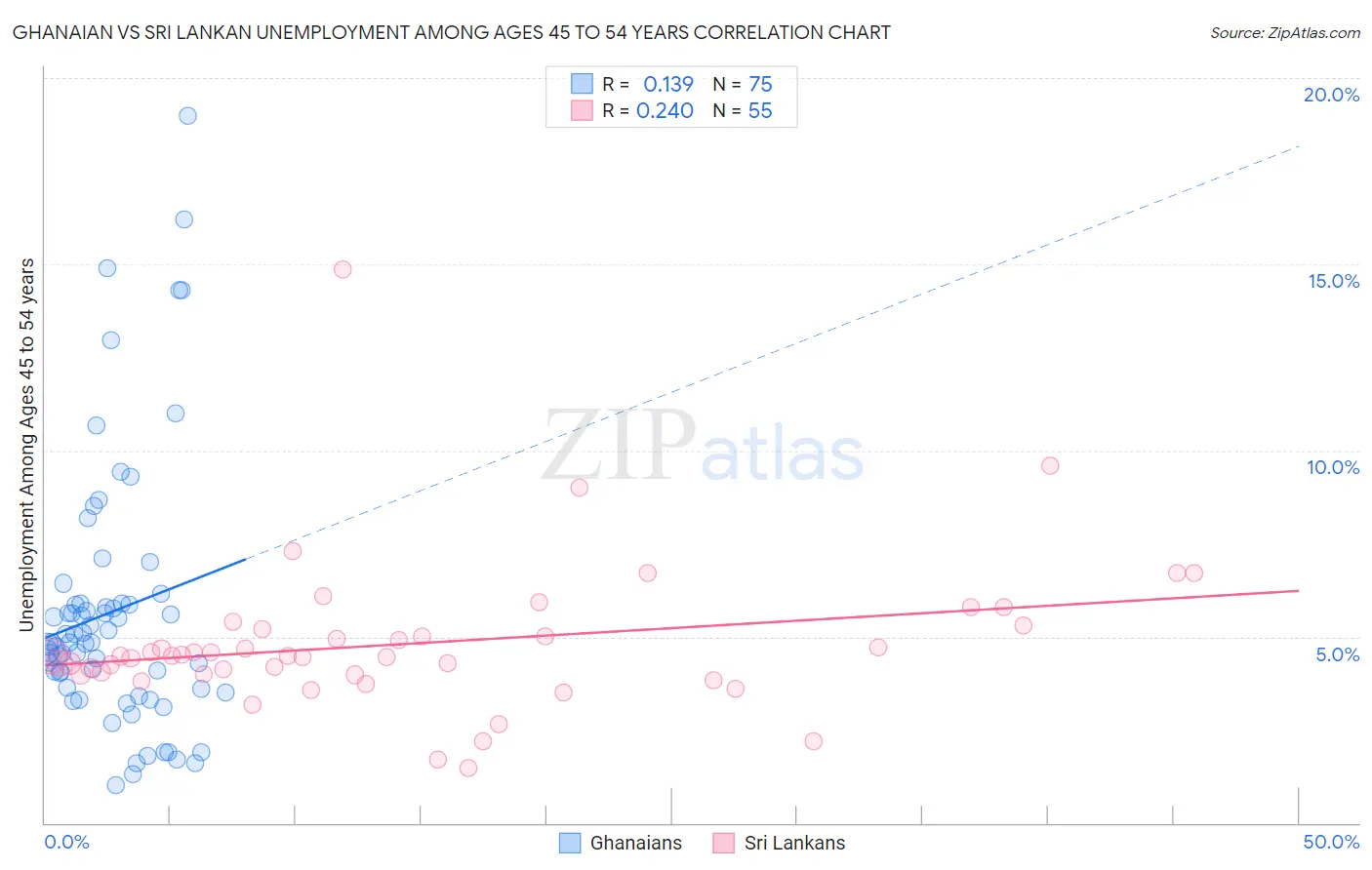 Ghanaian vs Sri Lankan Unemployment Among Ages 45 to 54 years