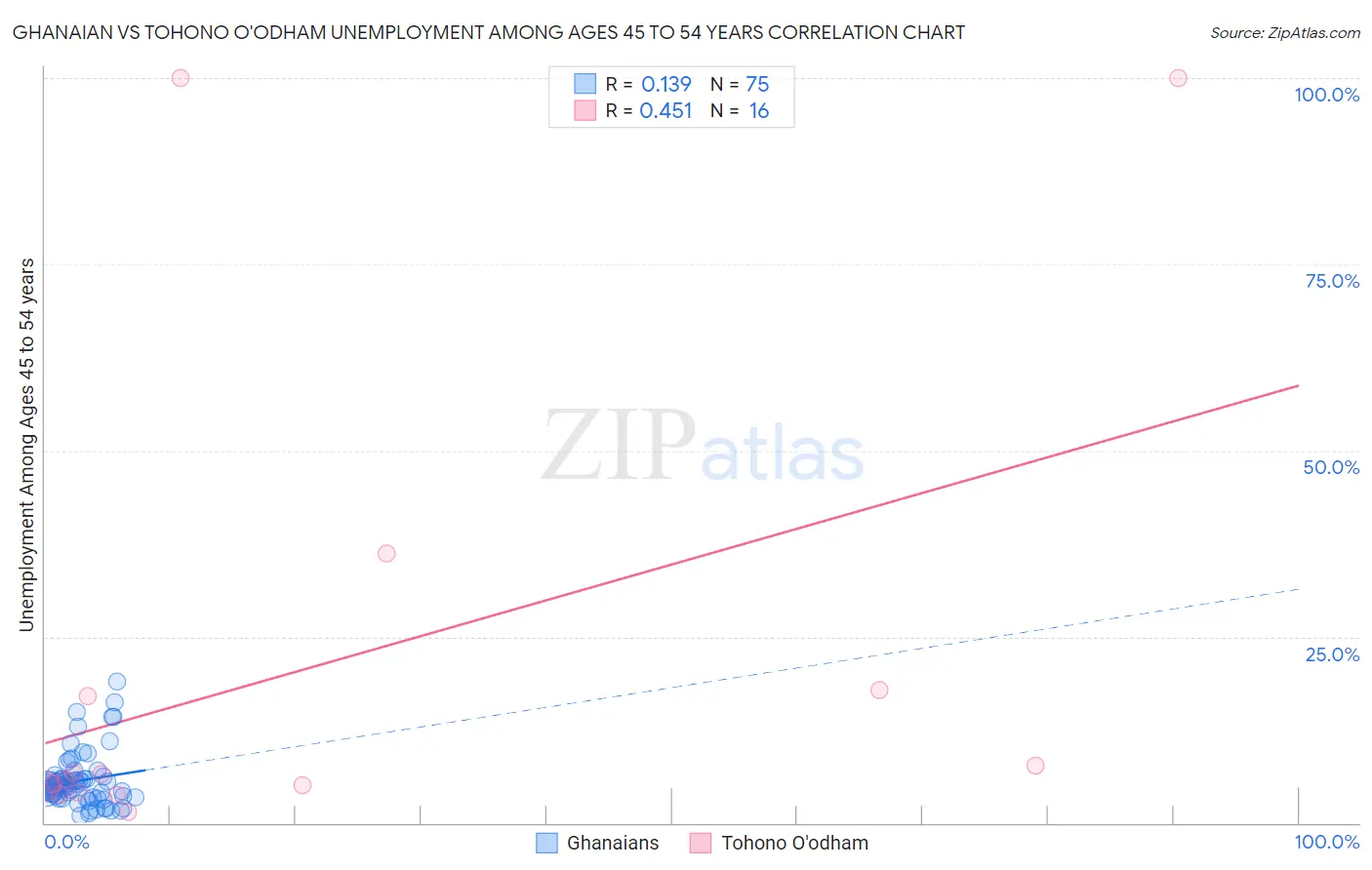 Ghanaian vs Tohono O'odham Unemployment Among Ages 45 to 54 years