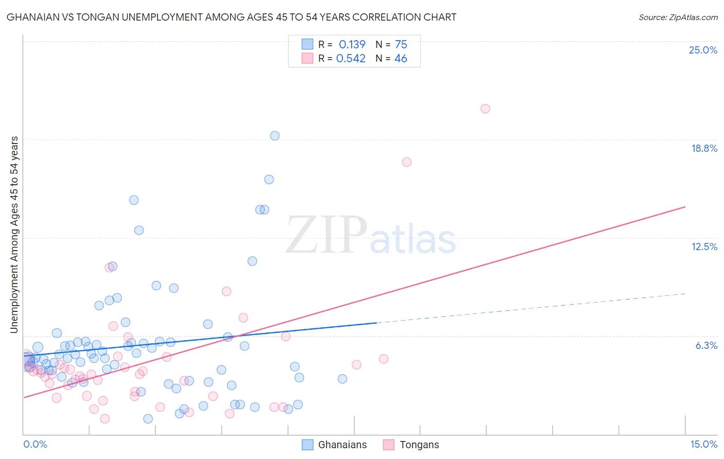 Ghanaian vs Tongan Unemployment Among Ages 45 to 54 years