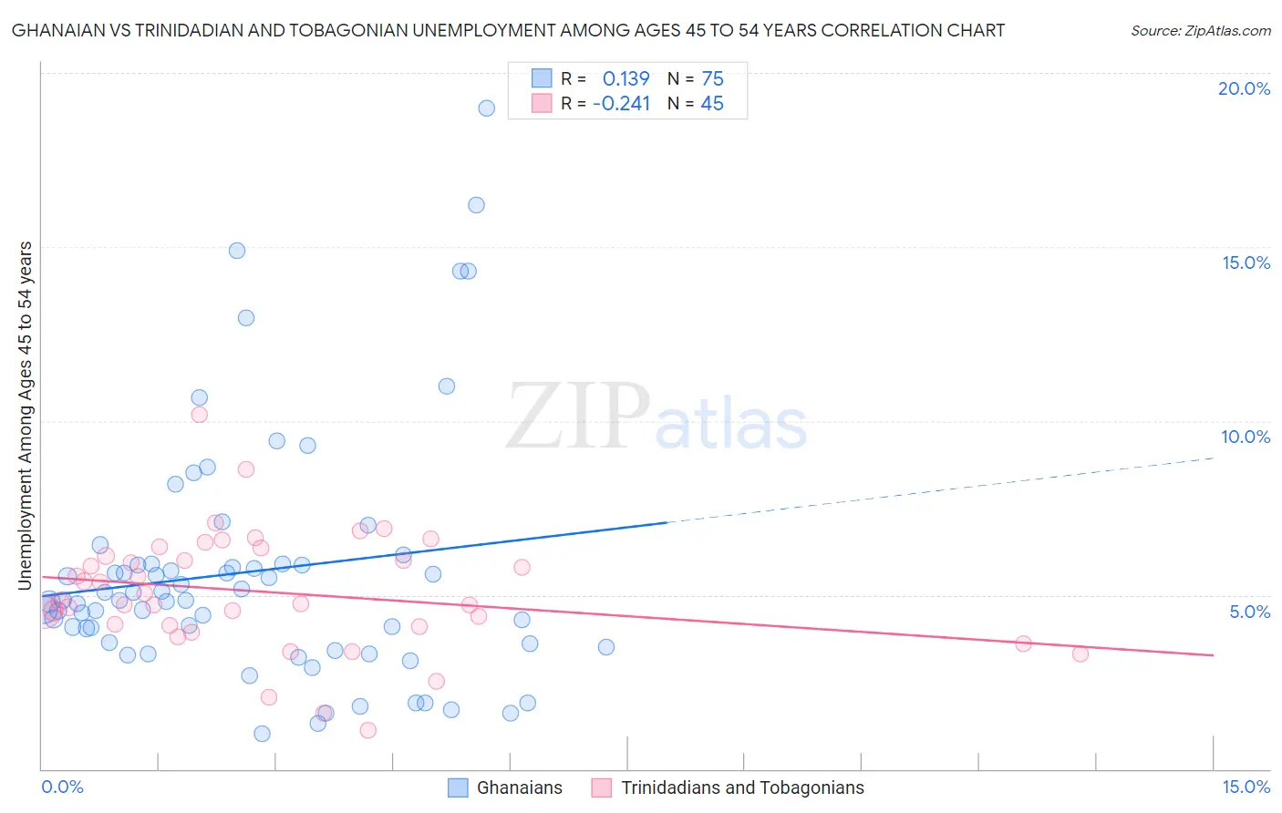 Ghanaian vs Trinidadian and Tobagonian Unemployment Among Ages 45 to 54 years