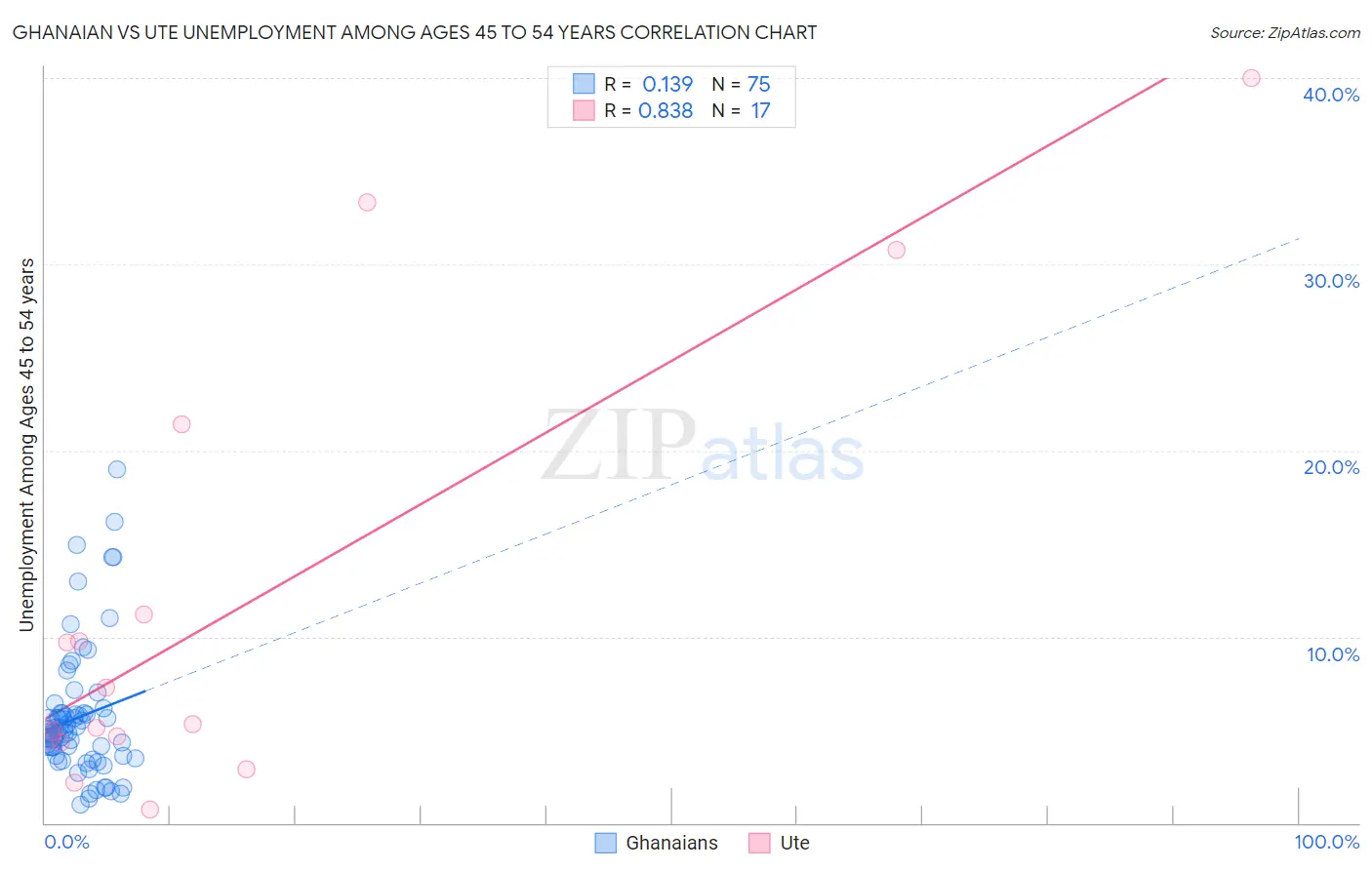 Ghanaian vs Ute Unemployment Among Ages 45 to 54 years