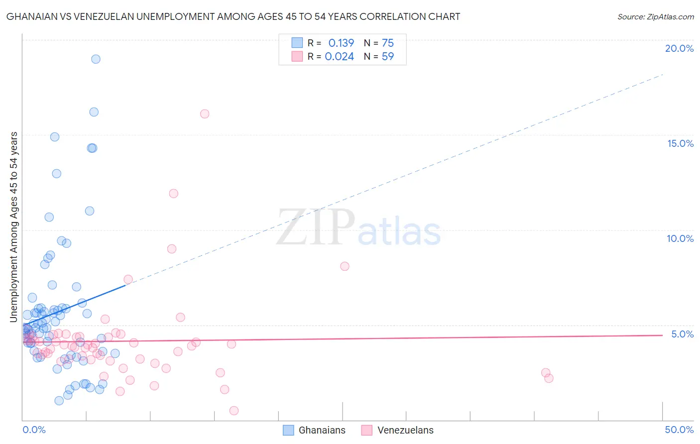 Ghanaian vs Venezuelan Unemployment Among Ages 45 to 54 years