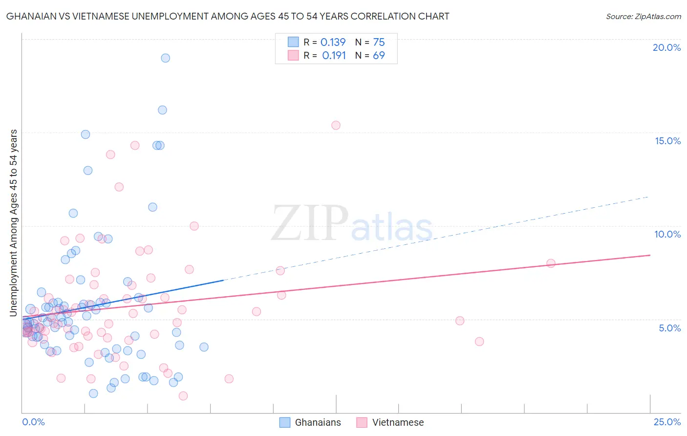 Ghanaian vs Vietnamese Unemployment Among Ages 45 to 54 years