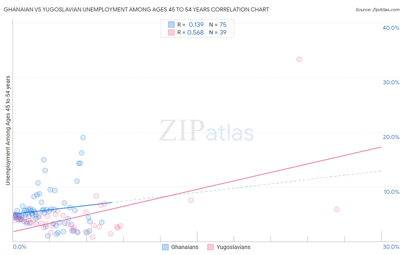 Ghanaian vs Yugoslavian Unemployment Among Ages 45 to 54 years