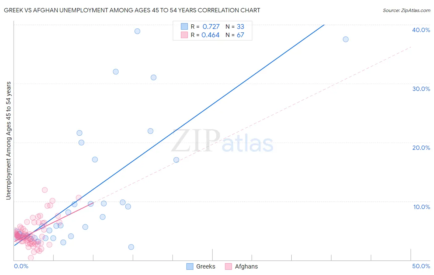 Greek vs Afghan Unemployment Among Ages 45 to 54 years