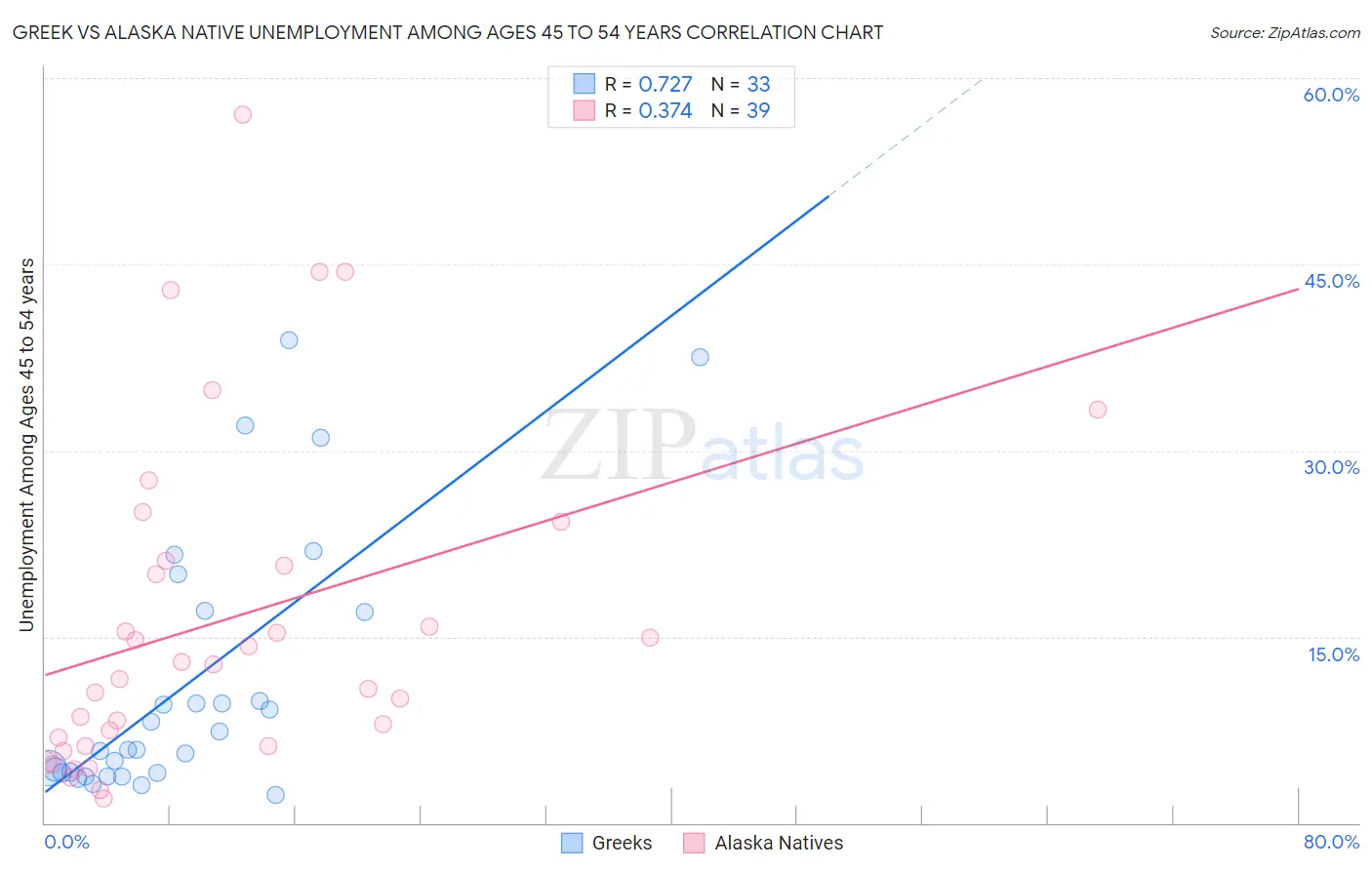 Greek vs Alaska Native Unemployment Among Ages 45 to 54 years