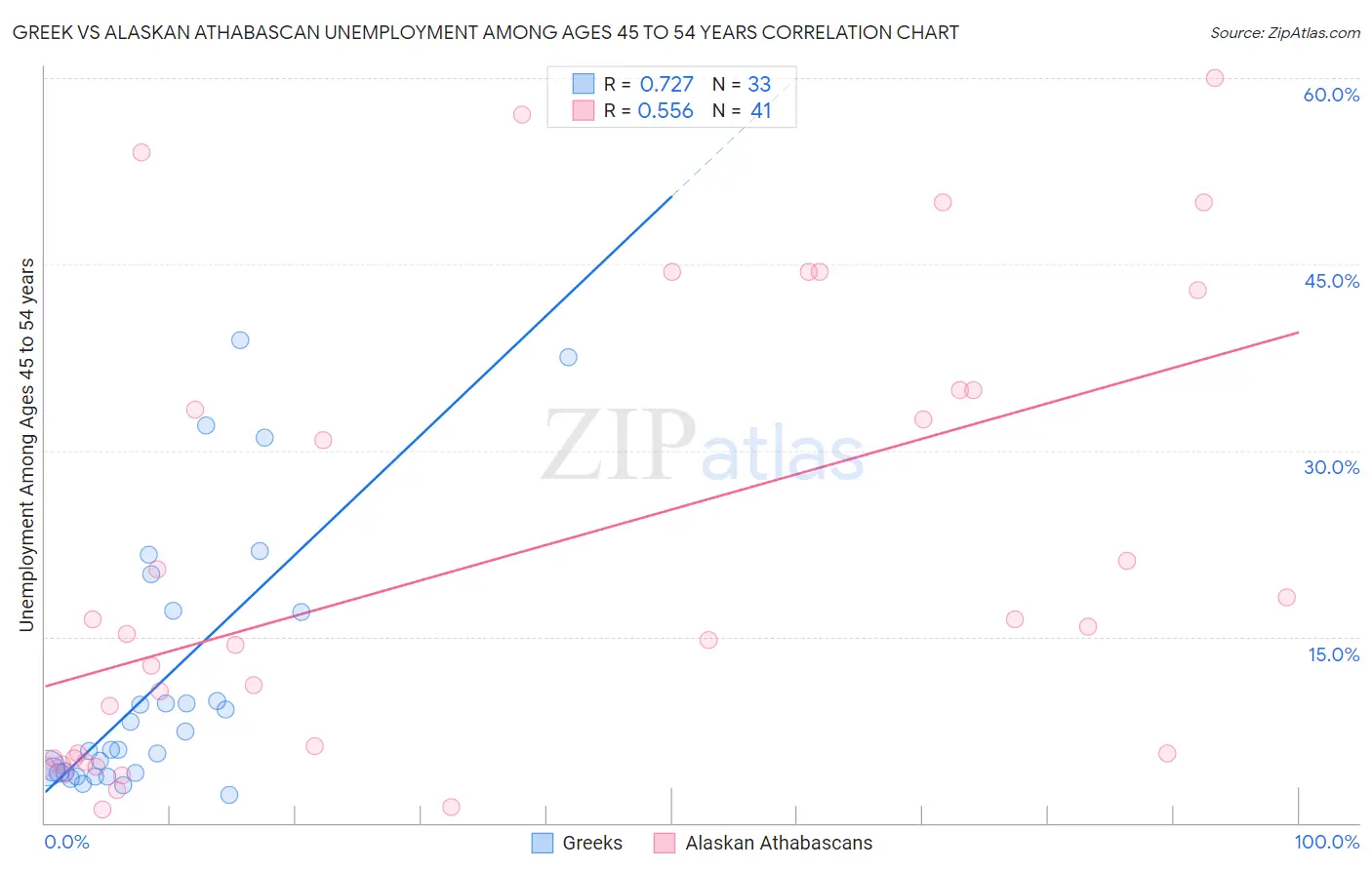 Greek vs Alaskan Athabascan Unemployment Among Ages 45 to 54 years