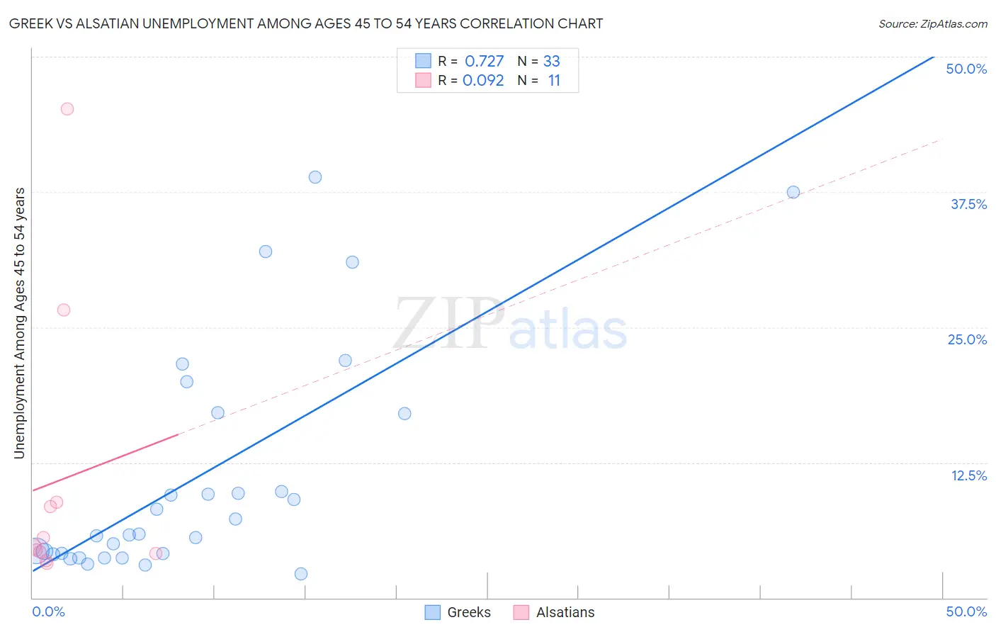 Greek vs Alsatian Unemployment Among Ages 45 to 54 years