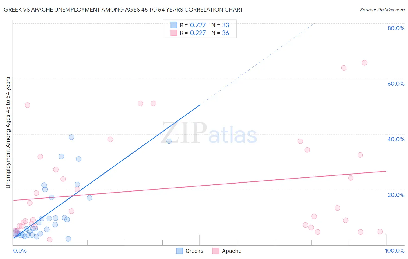 Greek vs Apache Unemployment Among Ages 45 to 54 years