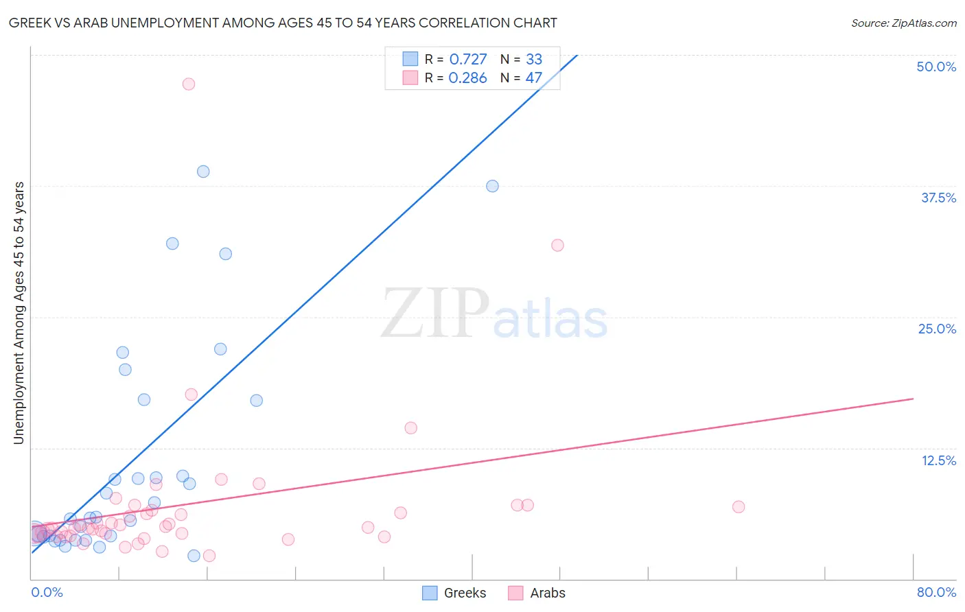 Greek vs Arab Unemployment Among Ages 45 to 54 years