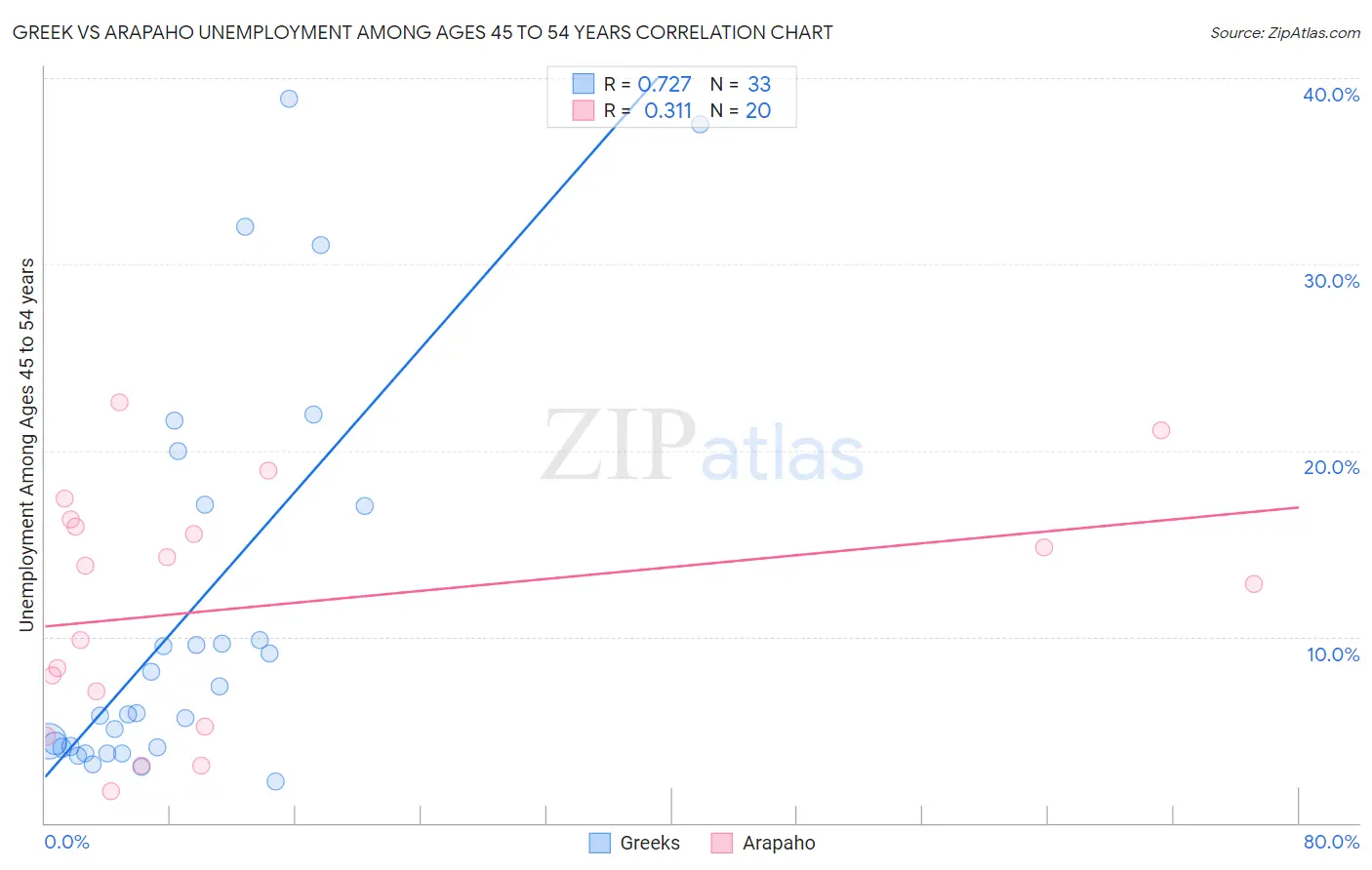 Greek vs Arapaho Unemployment Among Ages 45 to 54 years