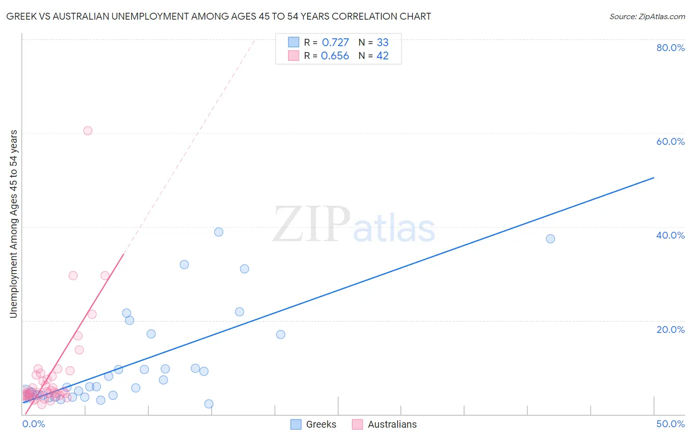 Greek vs Australian Unemployment Among Ages 45 to 54 years